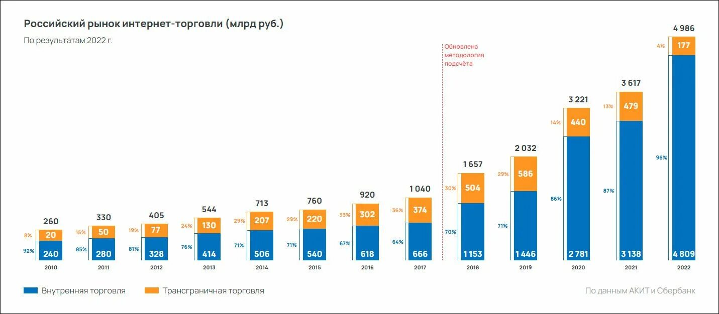 Увеличилась по сравнению с 2013. Динамика рынка в России интернет торговля 2022. Рост рынка e Commerce в России 2022. Рынок интернет торговли в России. Российский рынок интернет торговли.