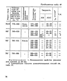 Твердость 65 г