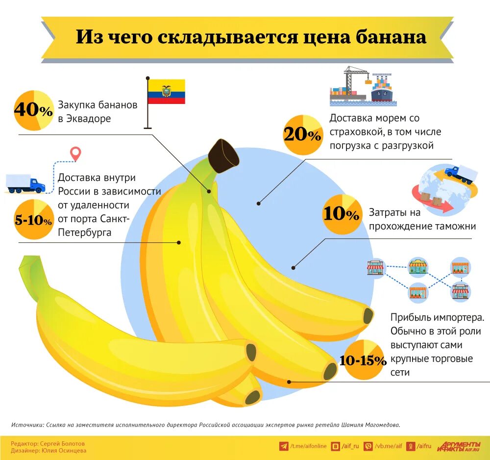 Банан инфографика. Импортеры бананов в Россию. Бананы цена. Рынок бананов в России. Кислотность банана