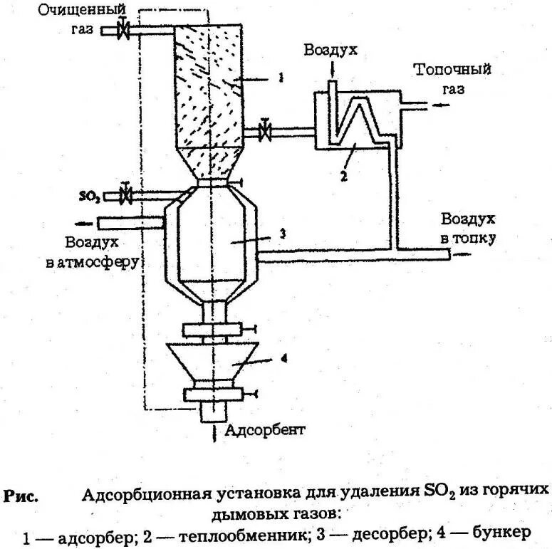 Химическая очистка газов