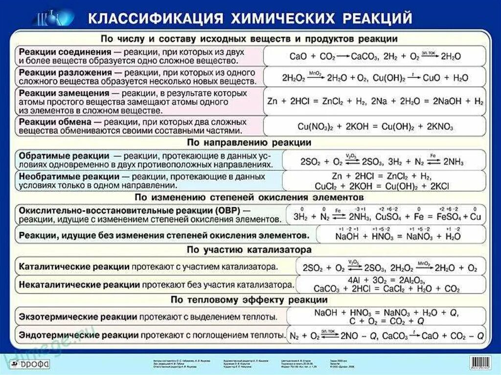 Таблица классификация типов химических реакций. Типы химических реакций схема классификация химических реакций. Классификация химических реакций таблица 9 класс химия. Классификация химических реакций химия 11 класс. Какие операции обратимы то есть