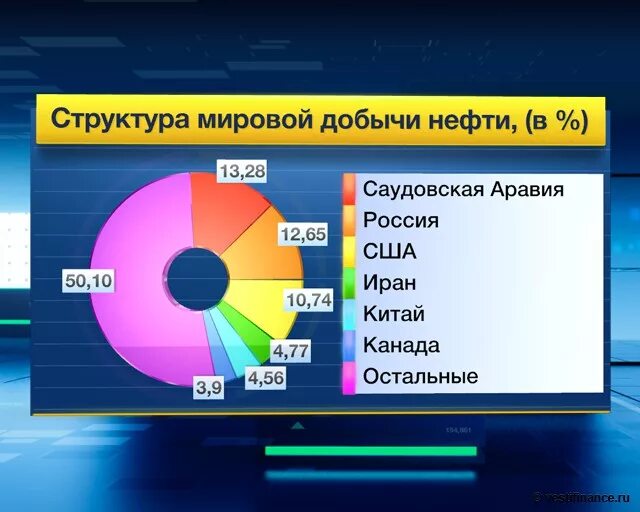 Структура добычи нефти в мире. Место россии по добыче нефти в мире