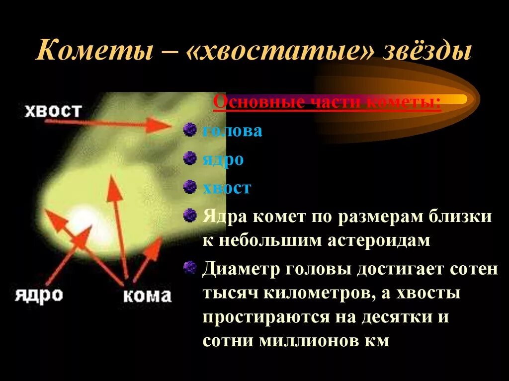 Почему у кометы бывает хвост. Кометы хвостатые звезды солнечной системы. ядро кометы. строение кометы. из чего состоит ядро кометы.