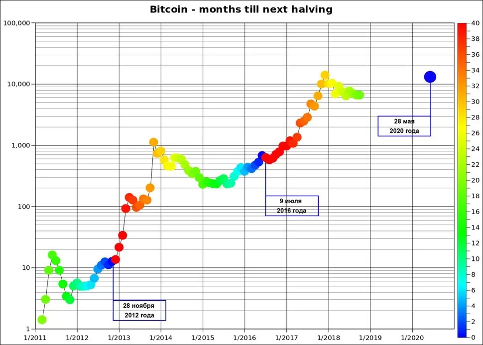 Bitcoin халвинг таблица. График халвингов биткоина. Развитие биткоина. Диаграмма развития биткоина с 2000года. Халвинг таймер