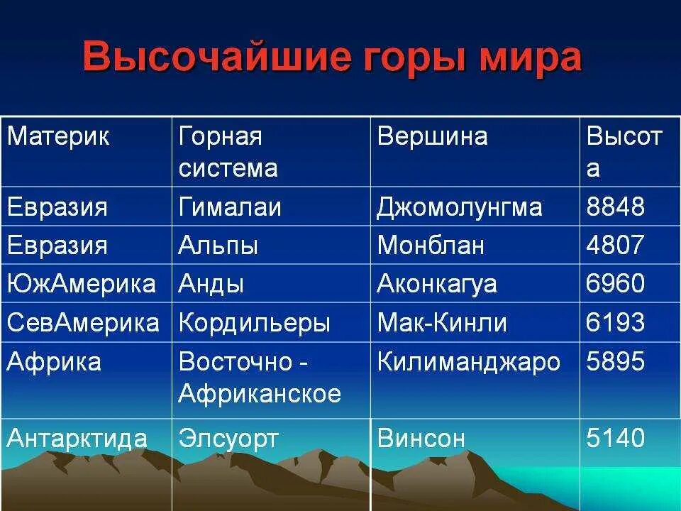 Где находится вулкан эльбрус координаты абсолютная высота. Самые высокие горы в мире таблица. Таблица высочайшие горные вершины.