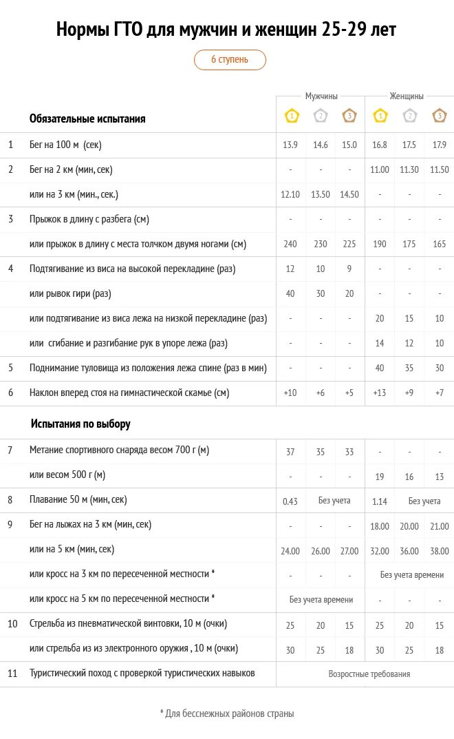 Гто по возрасту. Норма сдачи ГТО по возрастам для мужчин таблица. ГТО нормативы 2022 мужчины 30-39. 43 Года ступень ГТО. Нормы ГТО 2022 таблица нормативов для взрослых.