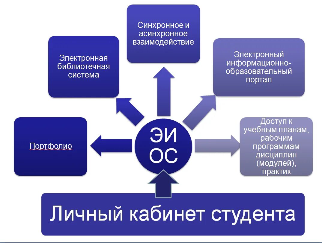 Управление образованием тесты. Электронный информационно-образовательный комплекс. Электронная образовательная среда. Основные элементы ЭИОС:. Электронный информационно- образовательный тест.