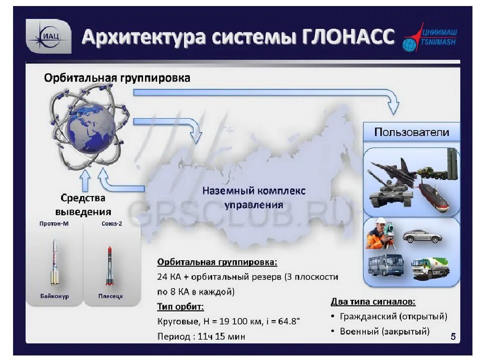 Глонасс ответственность. Спутниковая навигационная система глонасс. наземный комплекс управления глонасс. что такое спутниковая радионавигационная система глонасс. орбитальная группировка глонасс.