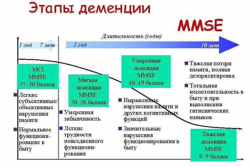 Чем отличается альцгеймер от. Деменция стадии развития болезни. Деменция этапы болезни. Деменция стадии и сроки развития. Этапы формирования деменции.