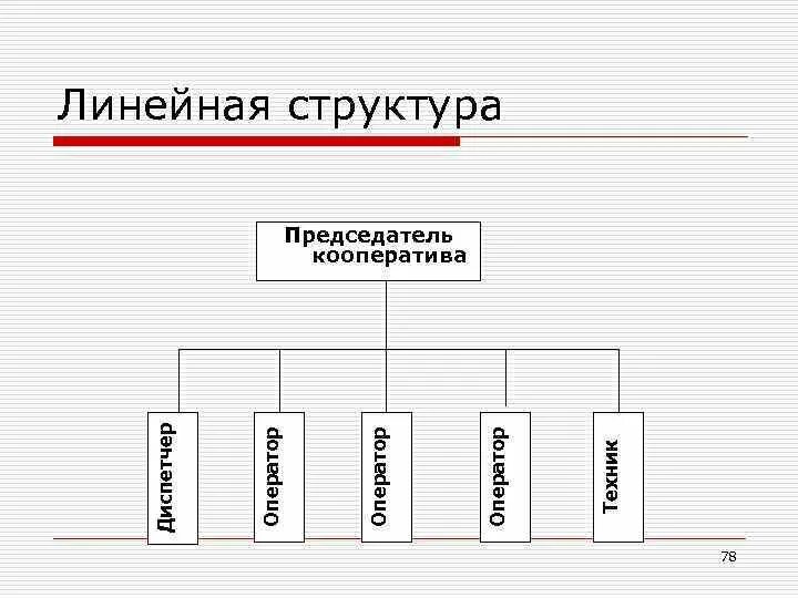 Линейная структура программы. Линейная организационная структура. линейная структура организации. структура кооператива. управление в кооперативе схема.