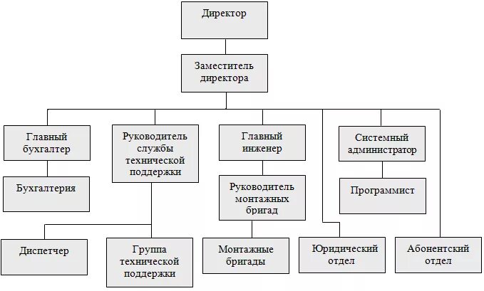 Может ли может ли финансовый директор. Директор заместитель директора главный бухгалтер. Ведущий бухгалтер. Заместитель главного бухгалтера по. Ведущий бухгалтер и главный бухгалтер.