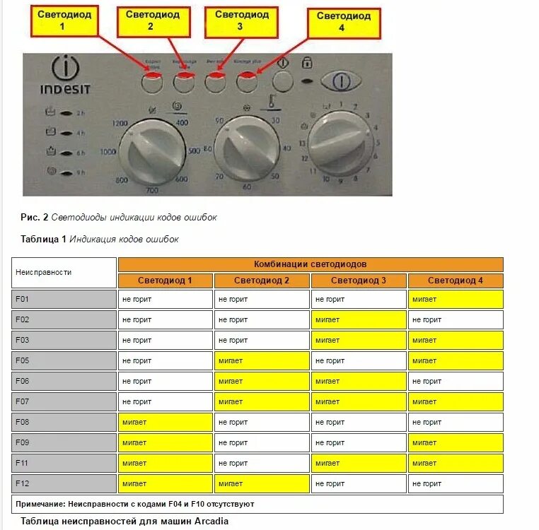Эквивалент ф 001. Таблица кодов ошибок Индезит. Коды ошибок Индезит ф3. Таблица ошибок Индезит 5085.