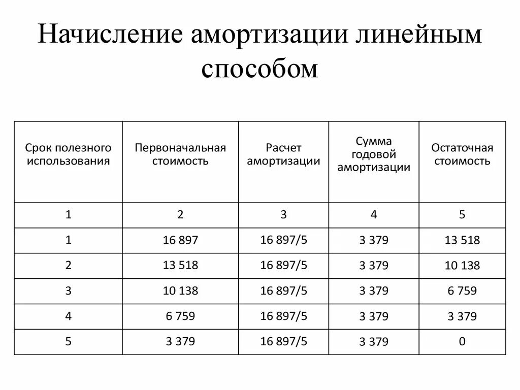 Начисление амортизации основных средств счет. Как посчитать начисленную амортизацию. Как высчитать амортизацию автомобиля. Линейный метод начисления амортизации пример. Линейный способ амортизации основных средств формула расчета.