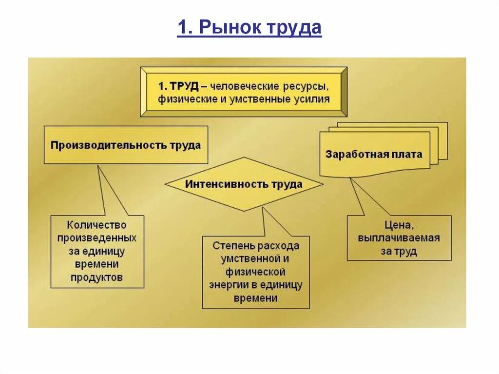 Обществознание 8 класс рынок труда и безработица. Рынок труда ЕГЭ. Рынок труда ЕГЭ Обществознание. Рынок труда это в обществознании. Труд ЕГЭ Обществознание.