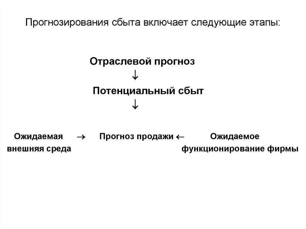 Источники сбыта. Прогнозирование сбыта. Этапы сбыта продукции. Оценка сбыта. Оценка сбытового потенциала.