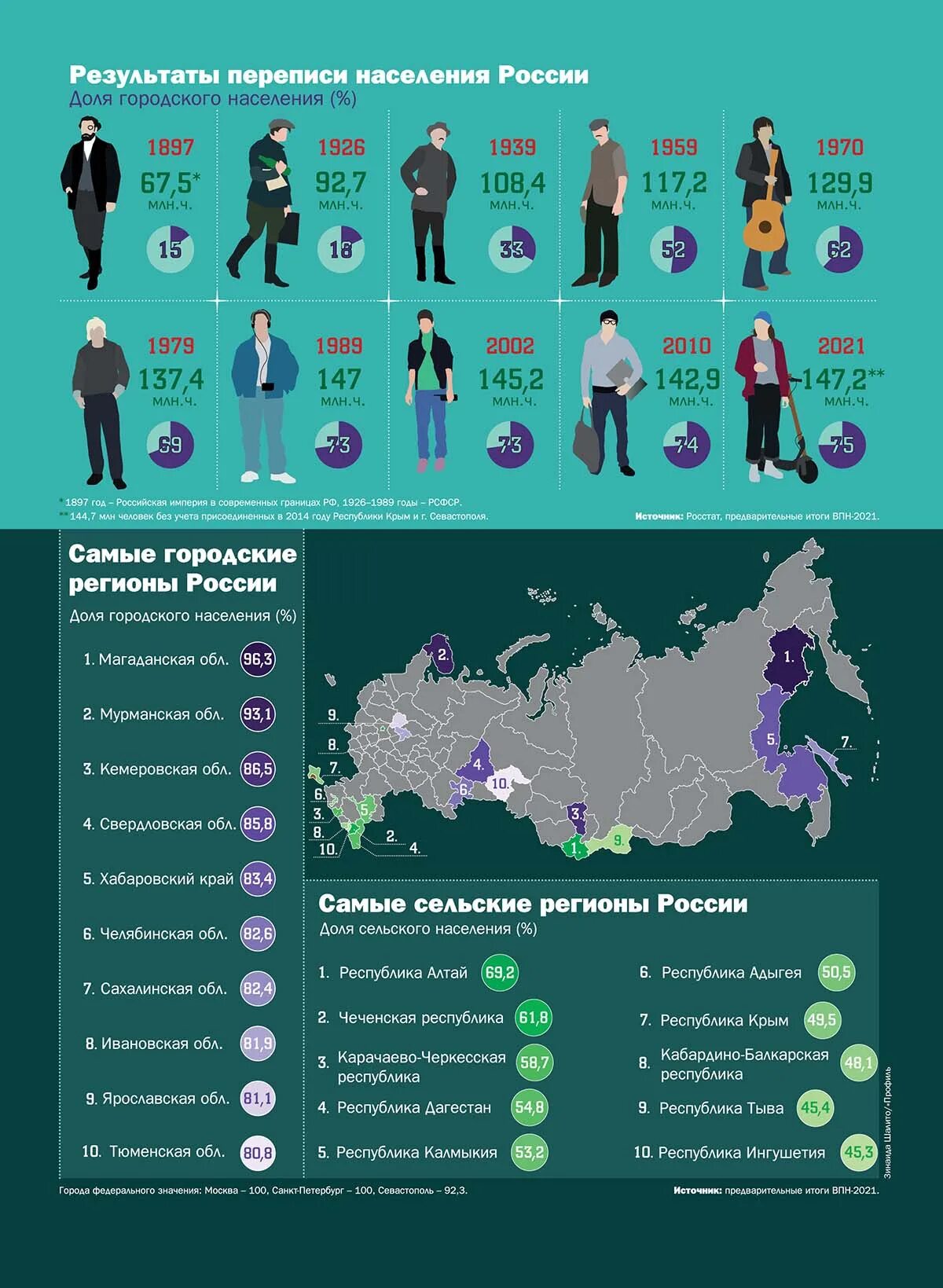 Результаты переписи населения. Итоги переписи населения 2021 в России. Перепись населения статистика. Результаты переписей населения в России.