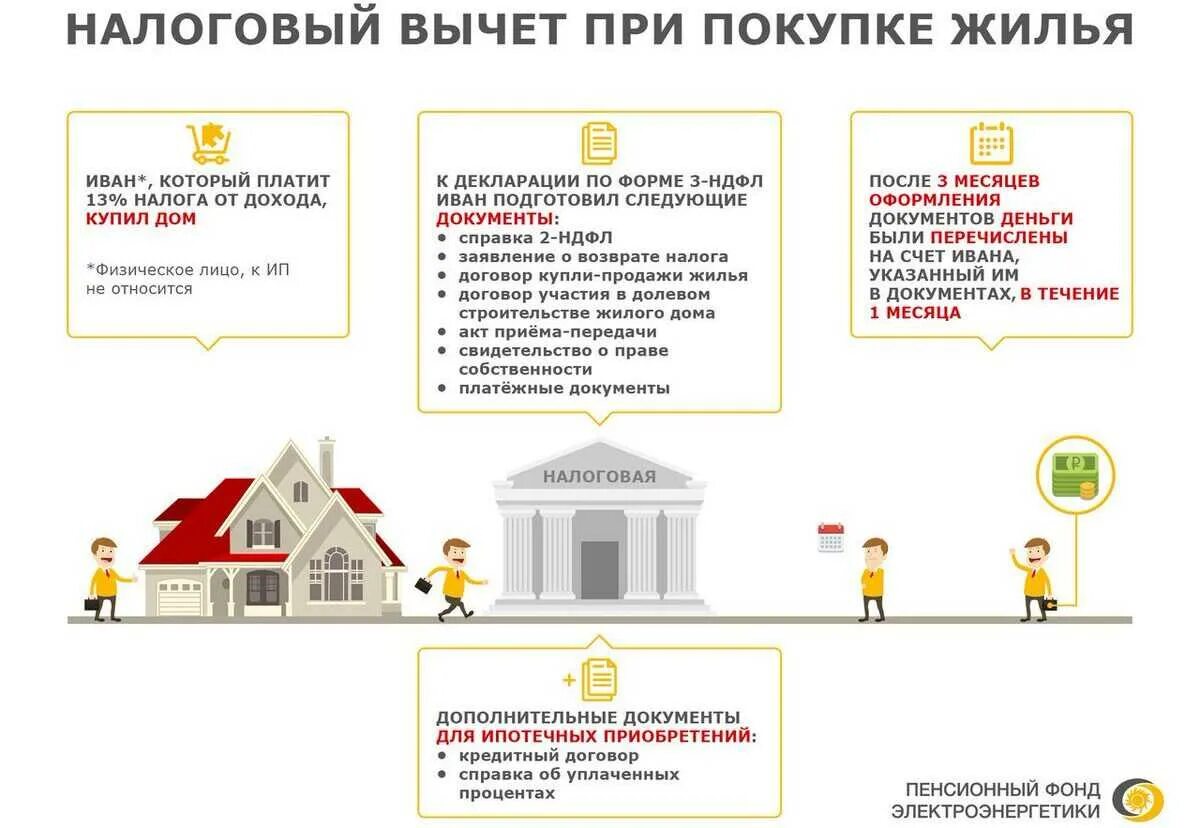 Сколько можно получить налоговый вычет. Налоговый вычет за квартиру. Налоговый вычет при покупке квартиры. Возврат за квартиру в ипотеке. Налоговый вычет по ипотеке.