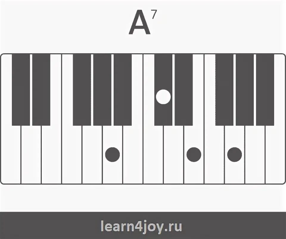 Аккорд ф нота. Аккорд бм на пианино. dm7 аккорд на пианино. f# maj7 chord пианино. gm6 аккорд на пианино.