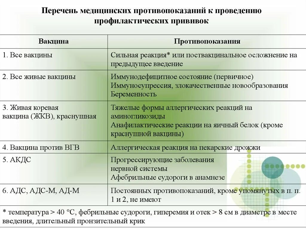 Перечень медицинских противопоказаний. Противопоказания к проведению вакцинации. Противопоказания к проведению иммунизации. Противопоказания к проведению профилактических прививок.