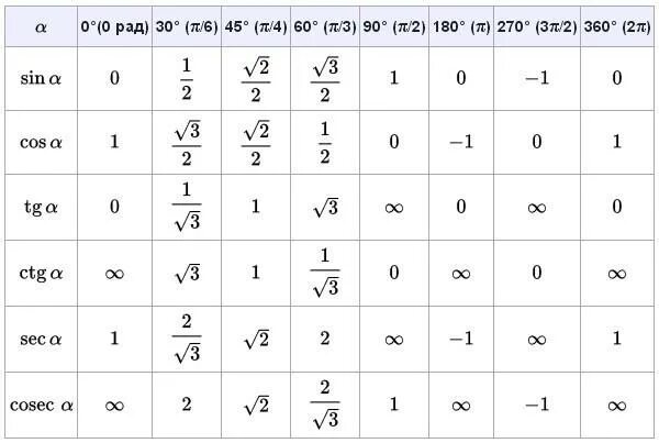 Cos π/3. Таблица п sin cos. Cos π/2. Косинус п на 6.