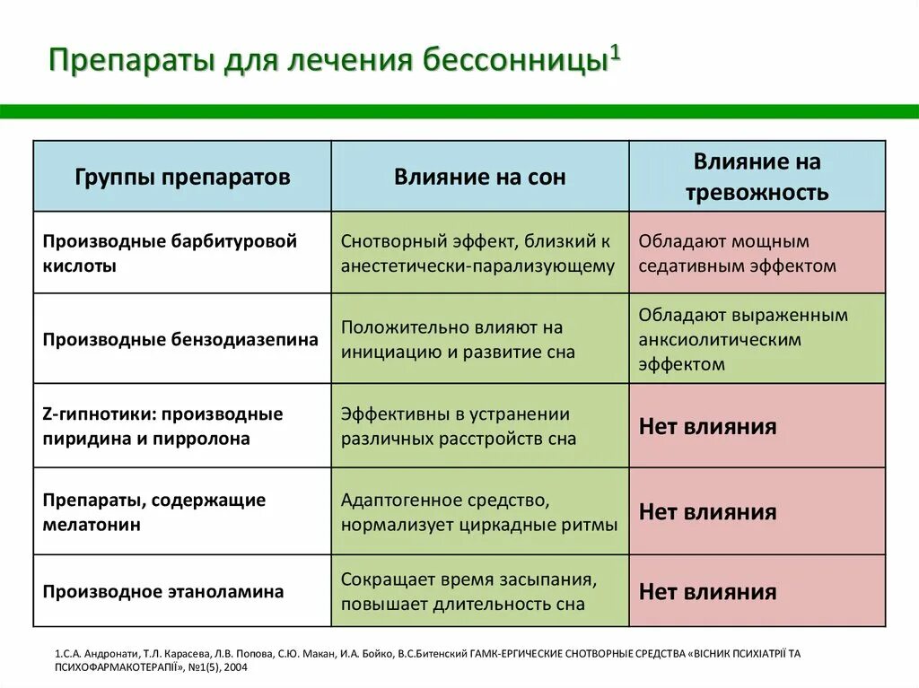 Препараты для лечения нарушения. Терапия расстройств сна. Нарушение процесса засыпания препараты. Основные причины бессонницы. Препараты применяемые при нарушении засыпания.