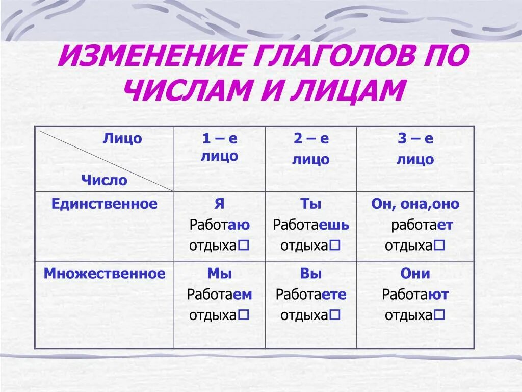 Класть в будущем времени. Таблица глаголов по русскому языку 3 класс. Изменение глаголов по лицам и числам 4 класс таблица памятка. Изменение глаголов по временам и числам 4 класс. Изменение глаголов по лицам.