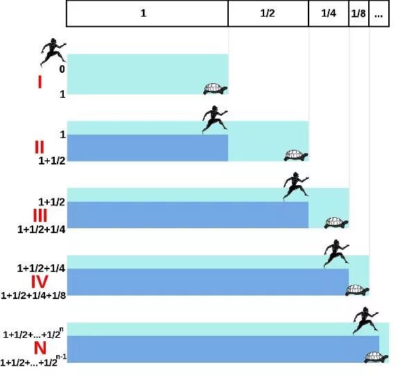 Никогда не догонит черепаху. Парадокс Зенона об Ахиллесе и черепахи. Парадокс Ахиллеса и черепахи решение. Задача про Ахиллеса и черепаху решение. Парадокс Зенона об Ахиллесе.