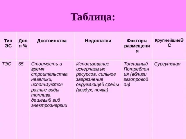 Тип электростанции таблица 9. Тип электростанции таблица 9