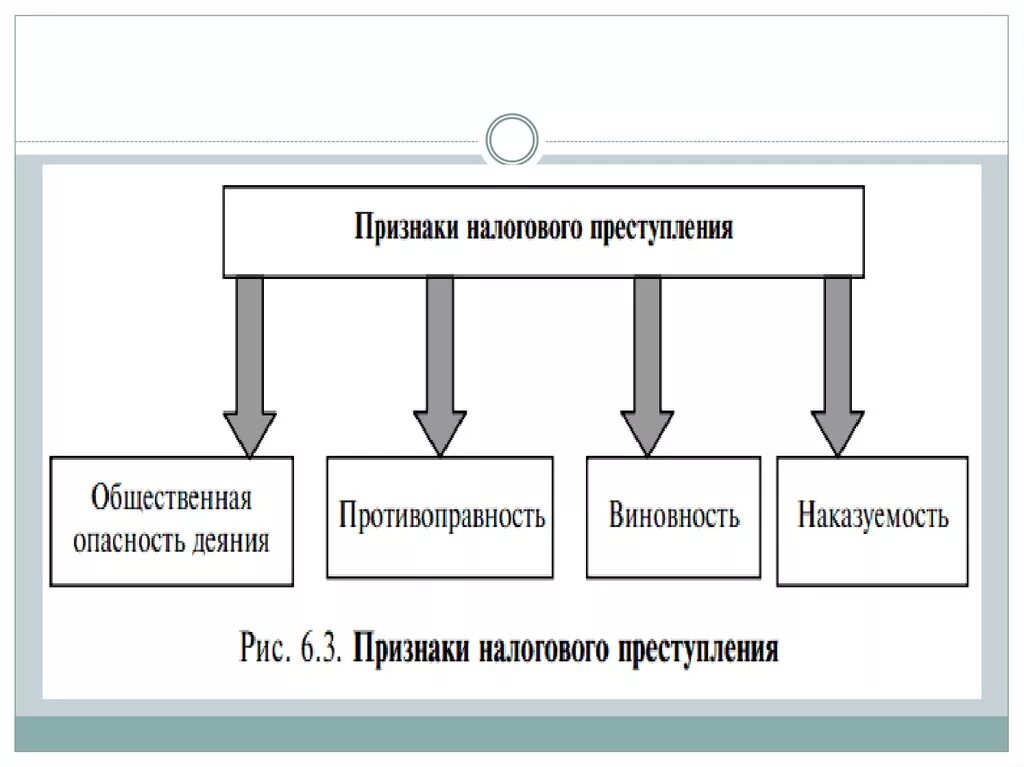 Признаки налогового правонарушения. Признаки налоговых преступлений схема. Признаки налогового правонарушения признаки. Стороны налогового правонарушения