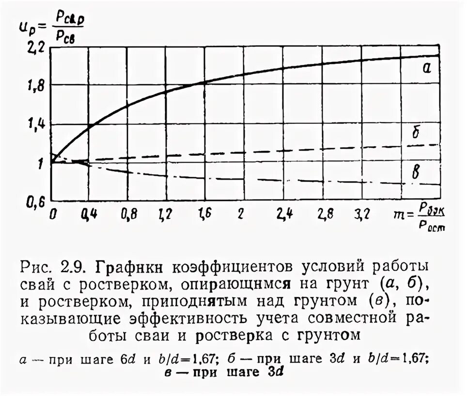 Коэффициент условий работы сваи. Коэффициент условий работы грунта. коэффициент условий работы сваи в грунте. коэффициент работы сваи в грунте.