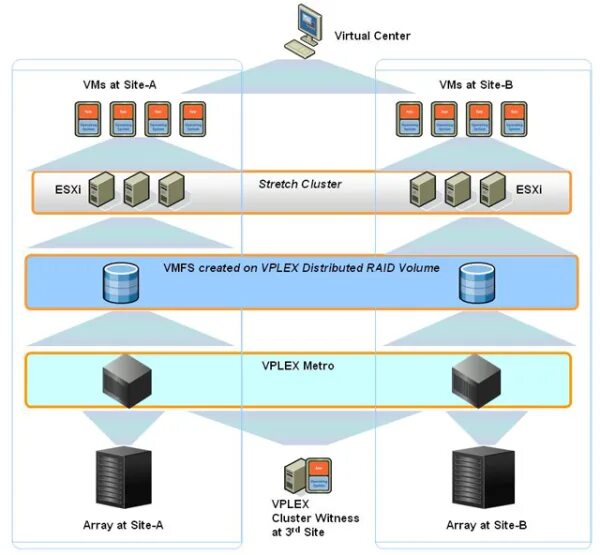Vmware виртуальная сеть. Схема кластера виртуализации. виртуализация vmware. esxi схема. vmware vsphere кластер.