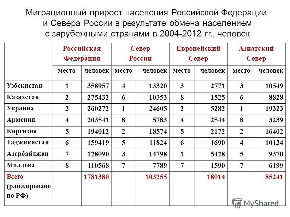 миграционный прирост населения европейского севера. миграционный прирост населения европейского севера. миграция европейского севера россии. рождаемость и смертность населения. плотность населения европейского севера.