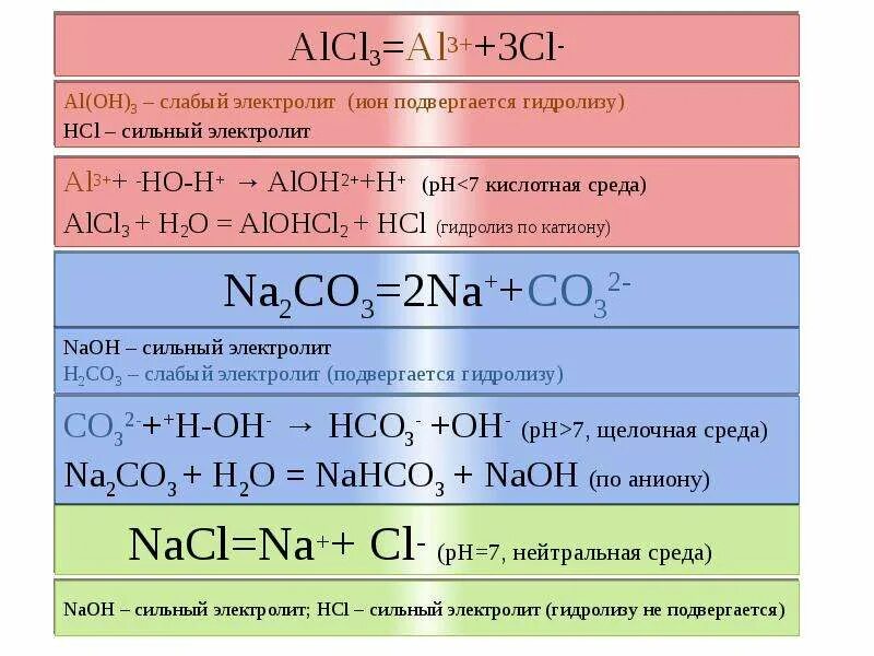 Zn и naoh конц. Znso4 гидролиз. Реакция гидролиза alcl3. Химические свойства солей гидролиз. Гидролиз солей znso4.