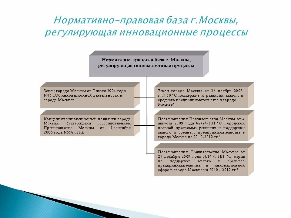 База инновационной деятельности. Анализ законодательной базы. Нормативной базе инновационного процесса?. Законодательная база по инновационной деятельности. НПА, регулирующие инновационную деятельность.