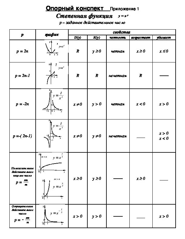 Свойства степенной функции таблица. Степенная функция таблица. Степенные функции таблица. Степенная функция и ее свойства 10 класс таблица.