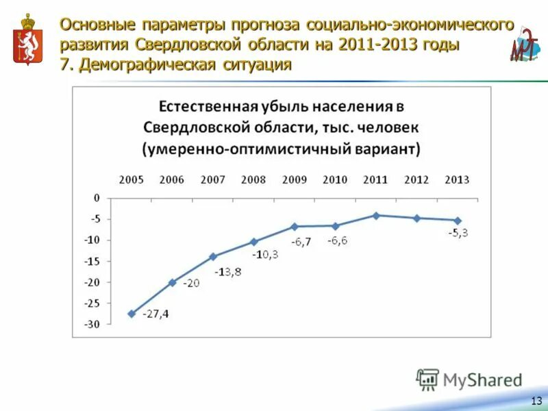 Экономическое развитие свердловской области