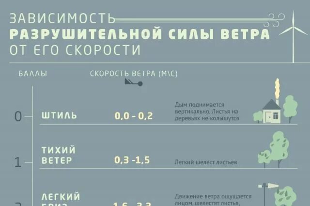 Ветер 25 метров в секунду это много. Зависимость разрушительной силы ветра от его скорости. Ветер инфографика. Инфографика скорость ветра. Скорость инфографика.