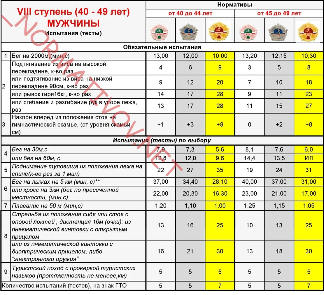 Нормы гто 2024 для мужчин 40 лет. Норматив ГТО 4 ступень кросс 2 км. ГТО 6 ступень 2022. ГТО ступень 30 лет. Нормативы ГТО 6 ступень женщины.