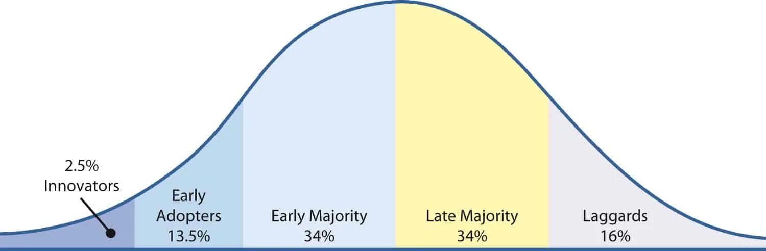 Majority has. Early adopters. early adopters innovators. модель early adopters majority. innovation adoption curve.