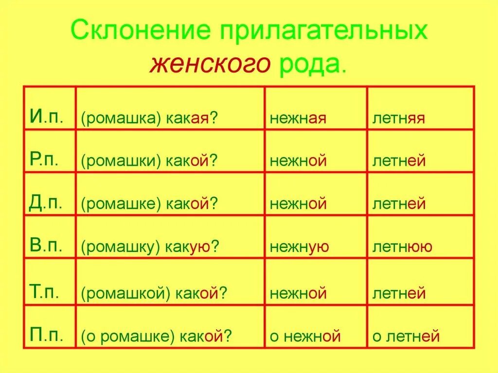 Падеж слова восьмой. Склонение имён прилагательных женскогорода. Склонение прилагательных женского рода. Имя прилагательное склонение. Склонение прилагательных женского рода по падежам.