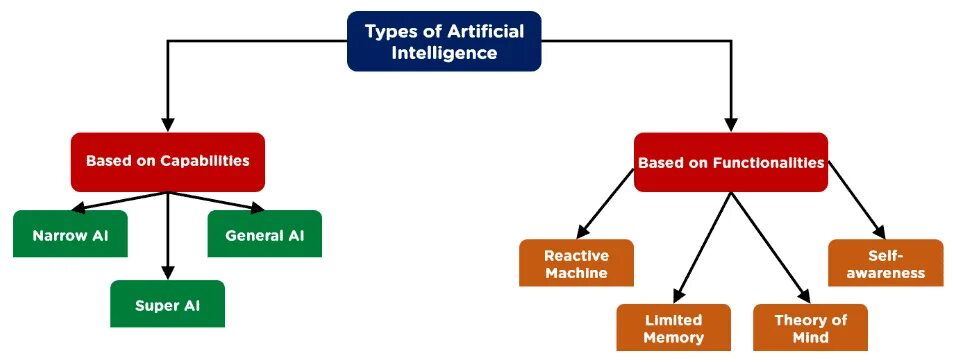 What is ai. Artificial intelligence types. types of ai. what types of artificial intelligence are there. искусственный интеллект и его виды.