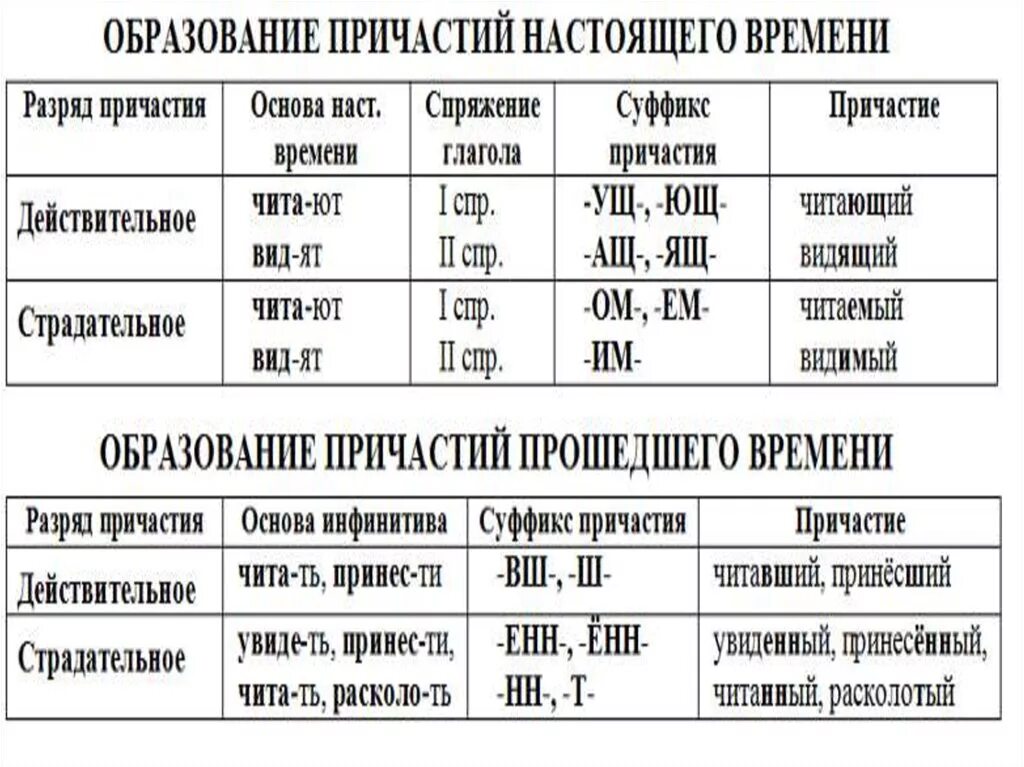 Причастия от глагола раскаяться. Окончания причастий таблица спряжения. Спряжение глаголов и причастий таблица. Спряжение причастий таблица. Спряжение глаголов образование причастий.