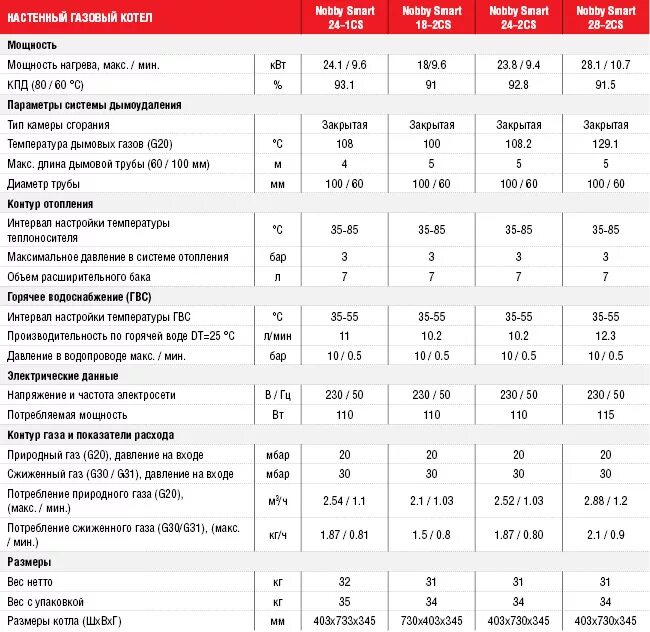 Газовые котлы сколько потребляет газа. Котел Лемакс 24 КВТ двухконтурный мощность потребления. Котел бакси 24 КВТ двухконтурный расход природного газа-. Двухконтурный котел 40 КВТ расход газа Потребляемая мощность. Котел Baxi 40 КВТ среднее потребление газа.