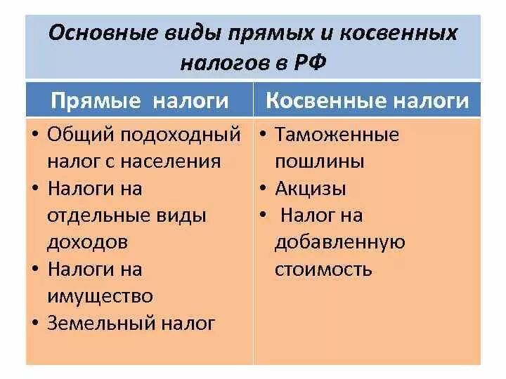 Основное различие прямых и косвенных налогов. Прямые и косвенные налоги. Косвенные налоги и прямые налоги. Примеры косвенных налогов. Примеры прямых налогов.