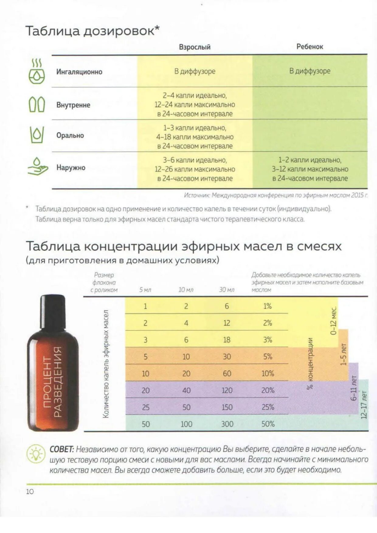 Разведение эфирных масел ДОТЕРРА таблица. Таблица разведения эфирных масел DOTERRA. Таблица масел ДОТЕРРА эфирные масла ДОТЕРРА. Разведение эфирных масел ДОТЕРРА таблица детям. Рецепты смеси масел