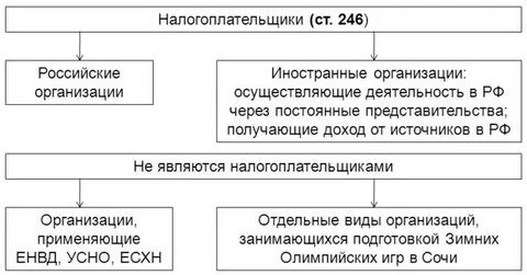 Перечислите налогоплательщиков ндфл