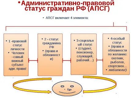 Административный статус физического лица