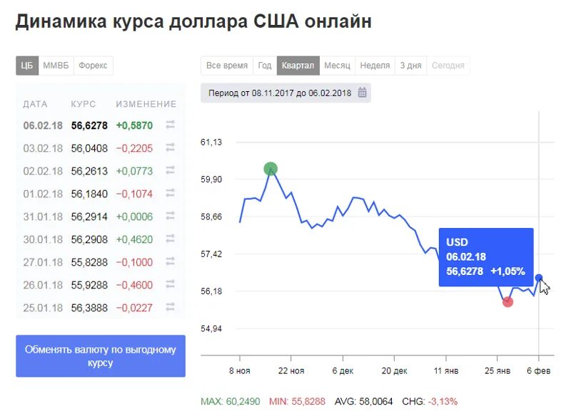 Котировки доллара на бирже. Доллар к рублю на бирже.