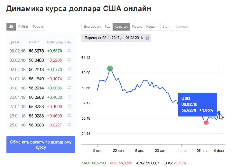 Курс доллара к рублю рф на сегодня. Котировки доллара на бирже. Доллар к рублю на бирже.