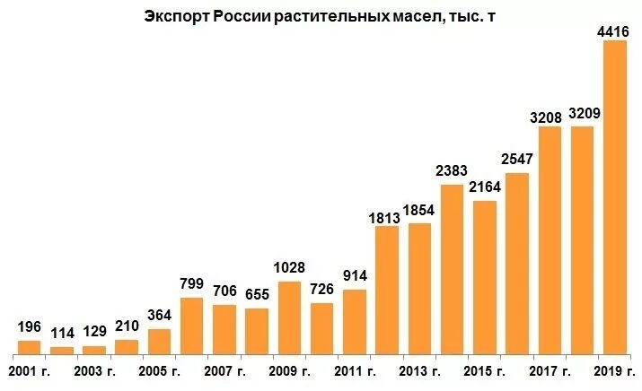 Производство продовольствия в россии. Экспорт продовольствия РФ. Экспорт продовольствия из России по годам. Отрасли экспорта России. Экспорт продовольствия.